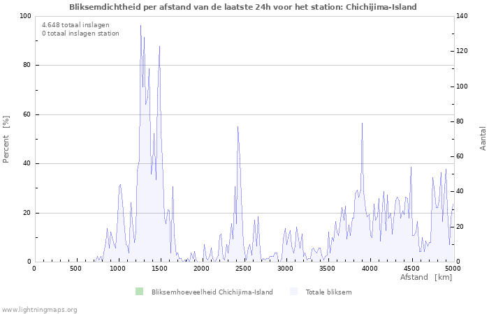 Grafieken: Bliksemdichtheid per afstand