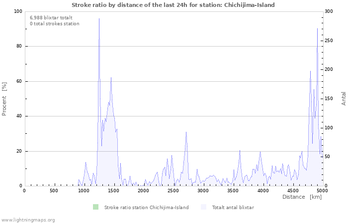 Grafer: Stroke ratio by distance