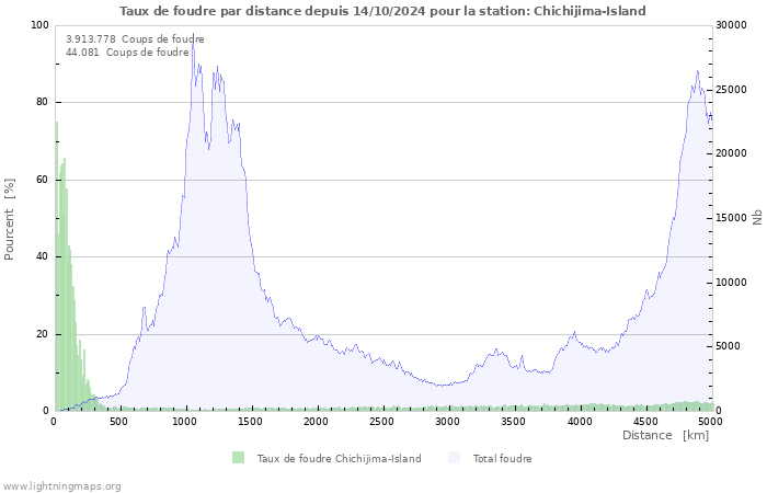 Graphes