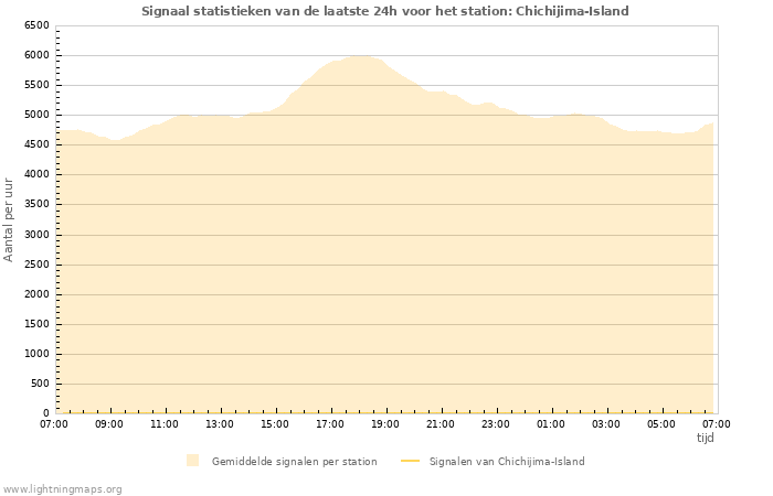 Grafieken: Signaal statistieken