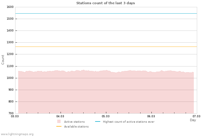 Graphs: Stations count