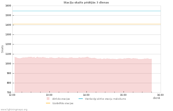 Grafiki: Staciju skaits