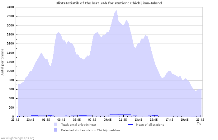 Grafer: Blixtstatistik