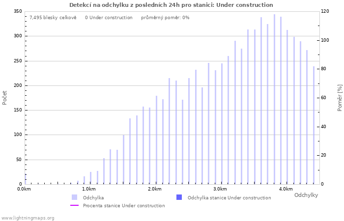 Grafy: Detekcí na odchylku