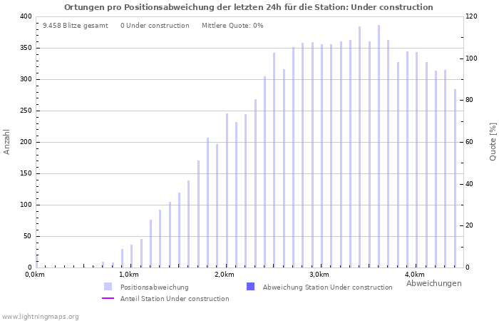 Diagramme: Ortungen pro Positionsabweichung