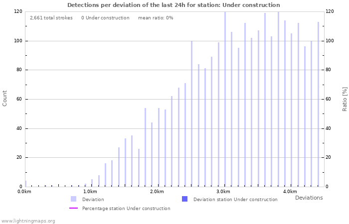 Graphs: Detections per deviation