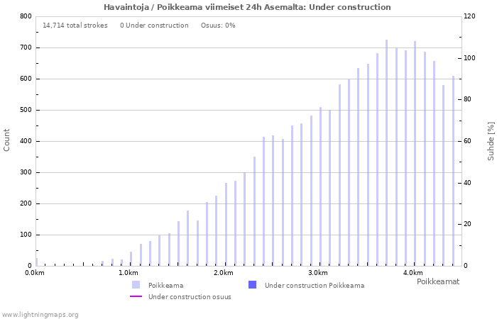 Graafit: Havaintoja / Poikkeama