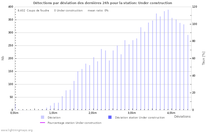 Graphes: Détections par déviation