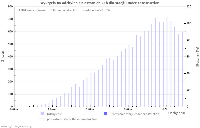 Wykresy: Wykrycia na odchylenie