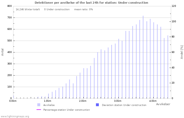 Grafer: Detektioner per avvikelse