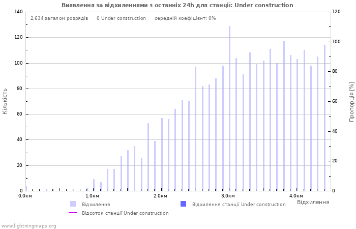 Графіки: Виявлення за відхиленнями