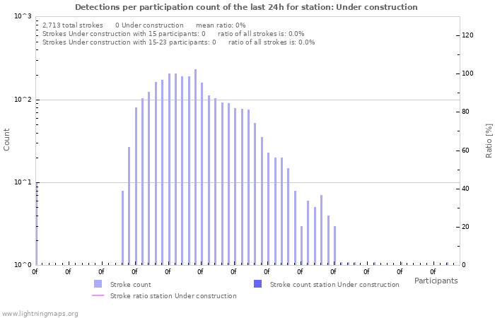Graphs: Detections per participation count