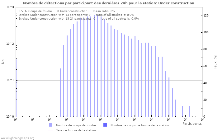Graphes: Nombre de détections par participant