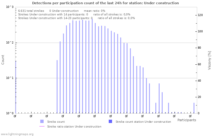 Grafikonok: Detections per participation count