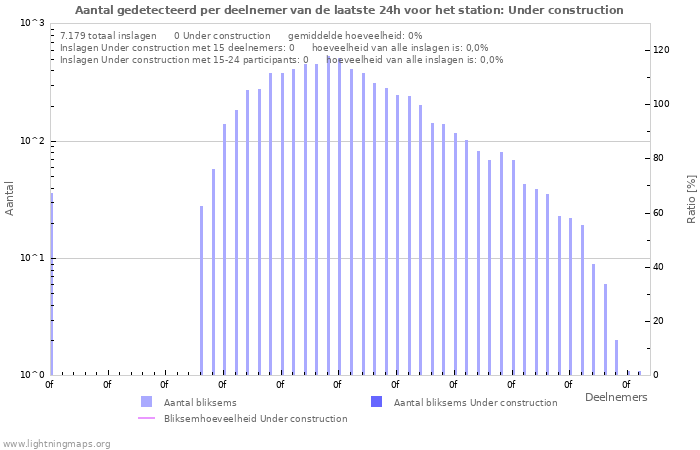 Grafieken: Aantal gedetecteerd per deelnemer