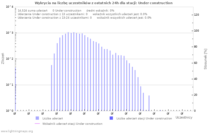 Wykresy: Wykrycia na liczbę uczestników