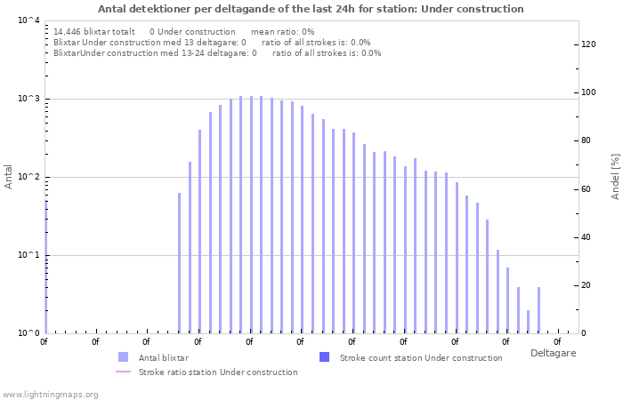 Grafer: Antal detektioner per deltagande