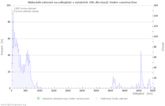 Wykresy: Wskaźnik uderzeń na odległość