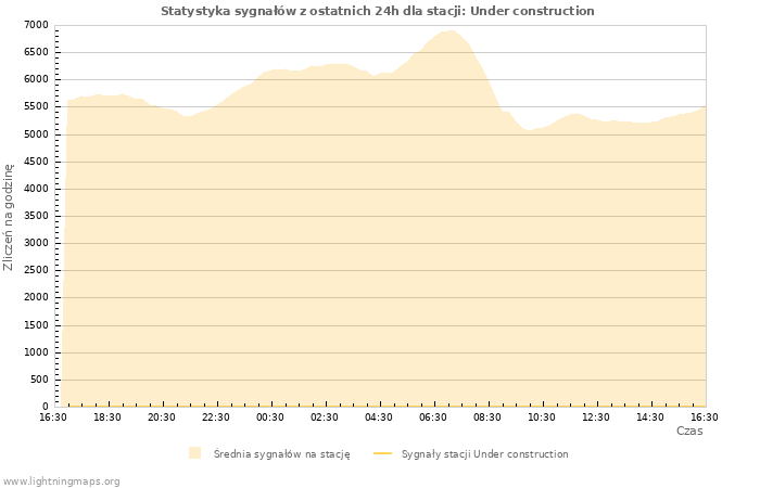 Wykresy: Statystyka sygnałów