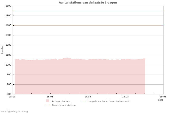 Grafieken: Aantal stations