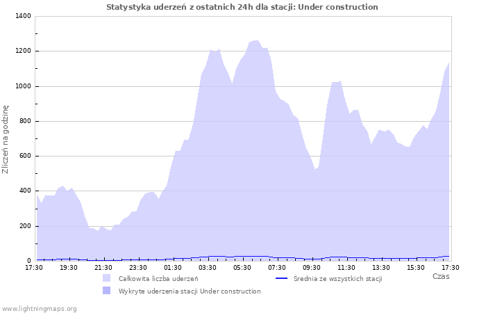 Wykresy: Statystyka uderzeń