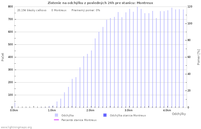 Grafy: Zistenie na odchýlku