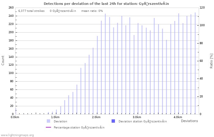 Graphs: Detections per deviation