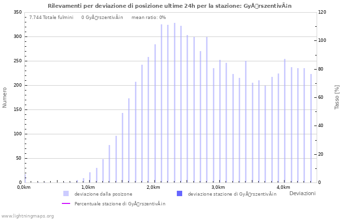 Grafico: Rilevamenti per deviazione di posizione