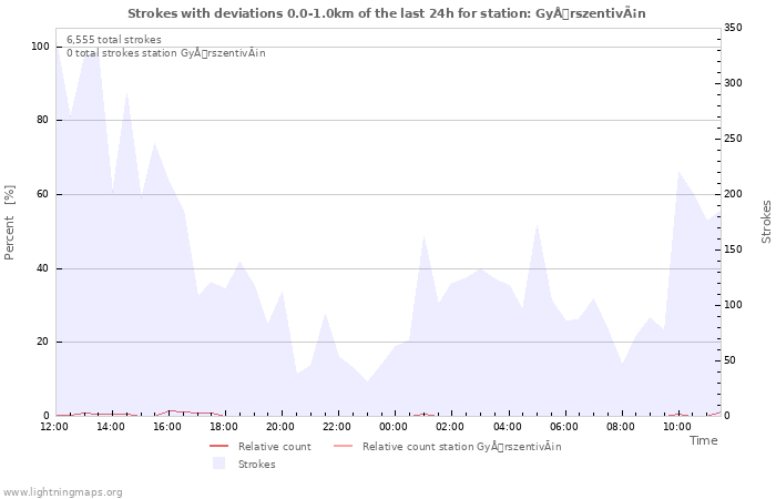 Graphs