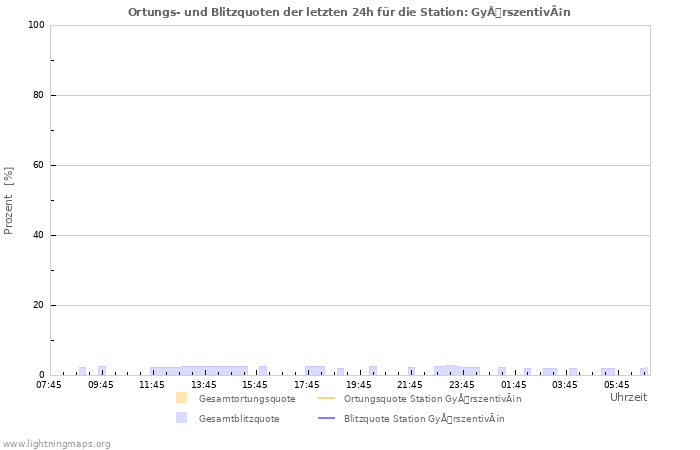 Diagramme: Ortungs- und Blitzquoten