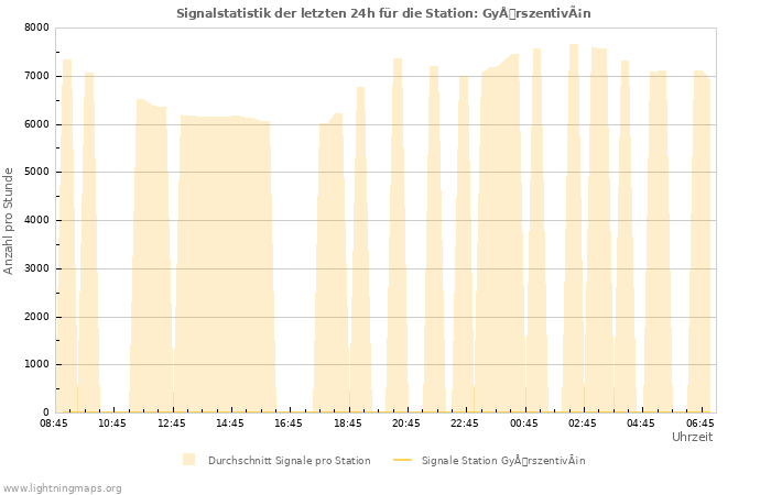 Diagramme: Signalstatistik