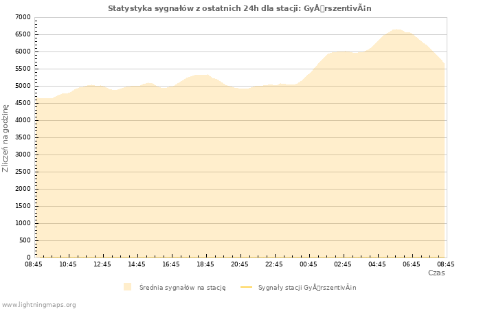 Wykresy: Statystyka sygnałów
