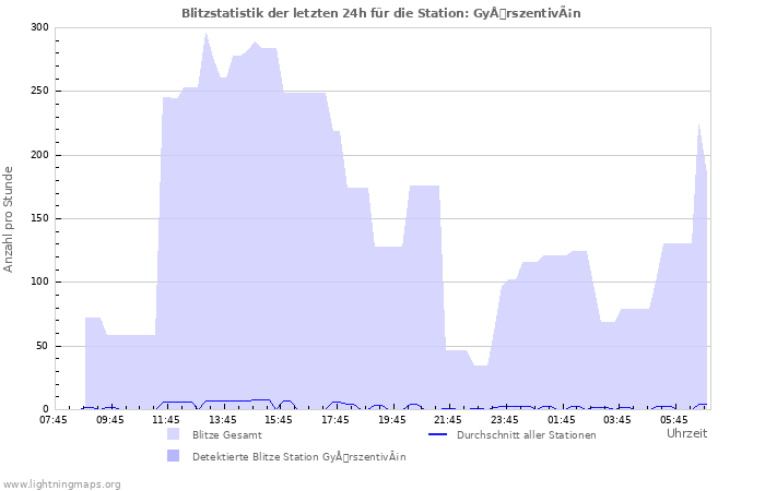 Diagramme: Blitzstatistik
