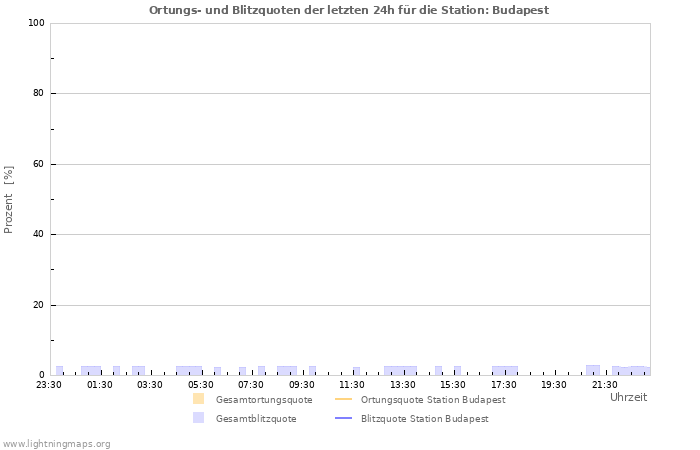 Diagramme: Ortungs- und Blitzquoten