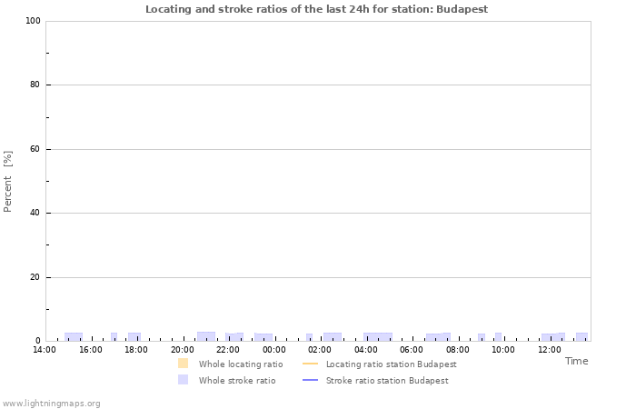 Graphs: Locating and stroke ratios