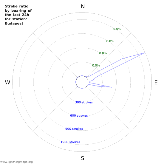 Graphs: Stroke ratio by bearing
