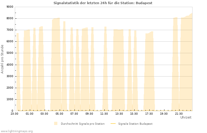Diagramme: Signalstatistik