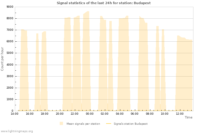 Graphs: Signal statistics
