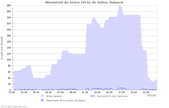 Diagramme: Blitzstatistik