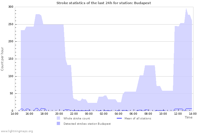 Graphs: Stroke statistics
