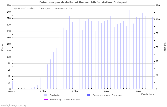 Graphs: Detections per deviation