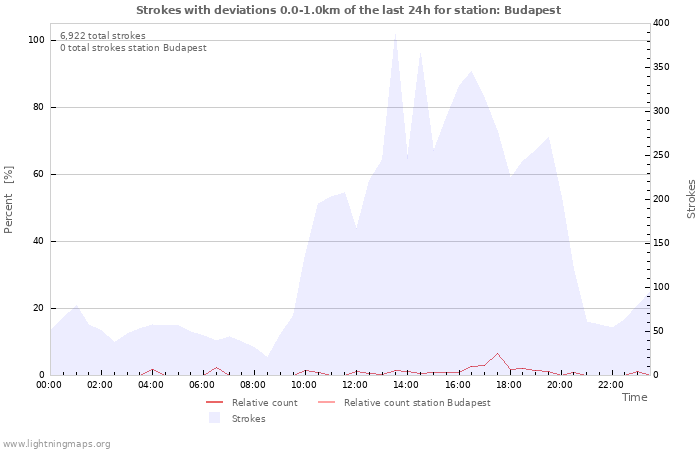 Graphs