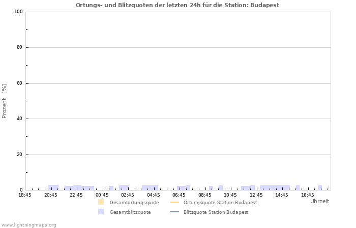 Diagramme: Ortungs- und Blitzquoten