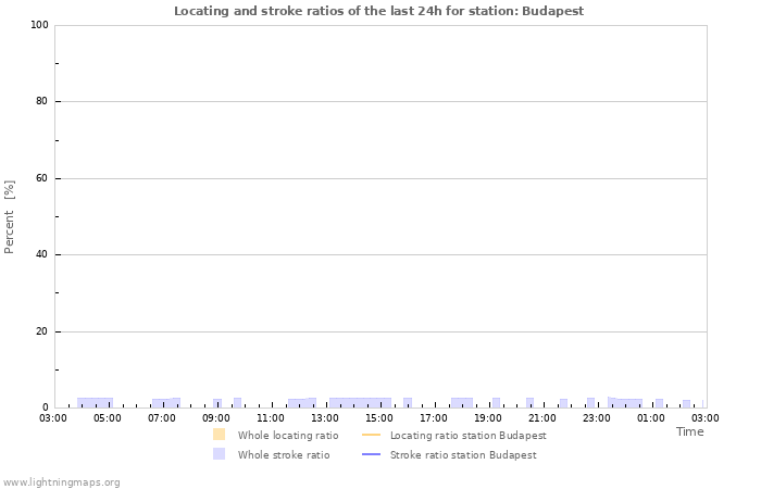 Graphs: Locating and stroke ratios