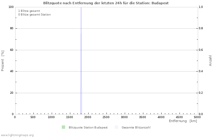 Diagramme: Blitzquote nach Entfernung