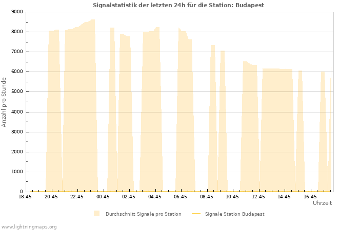 Diagramme: Signalstatistik