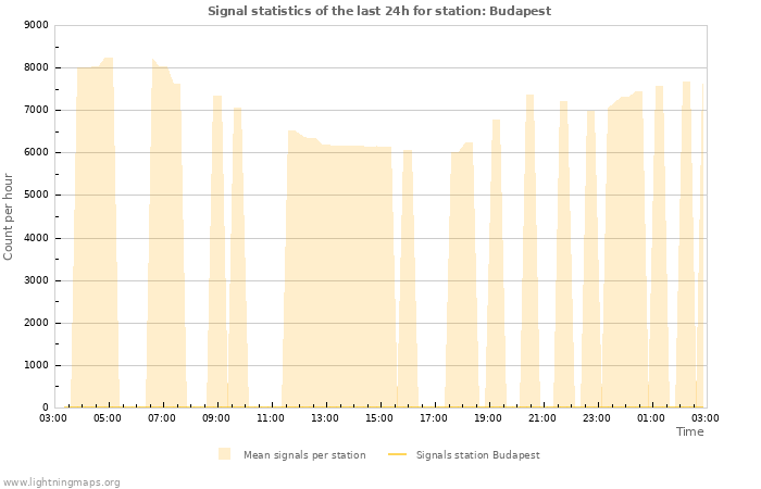 Graphs: Signal statistics