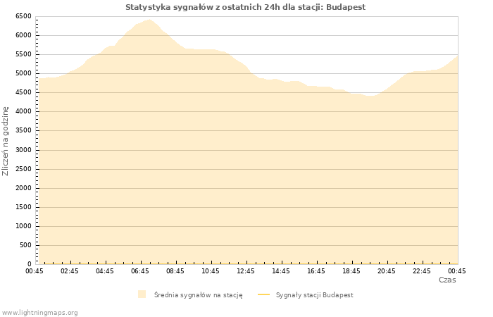 Wykresy: Statystyka sygnałów