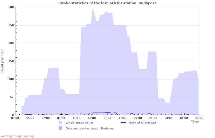 Graphs: Stroke statistics