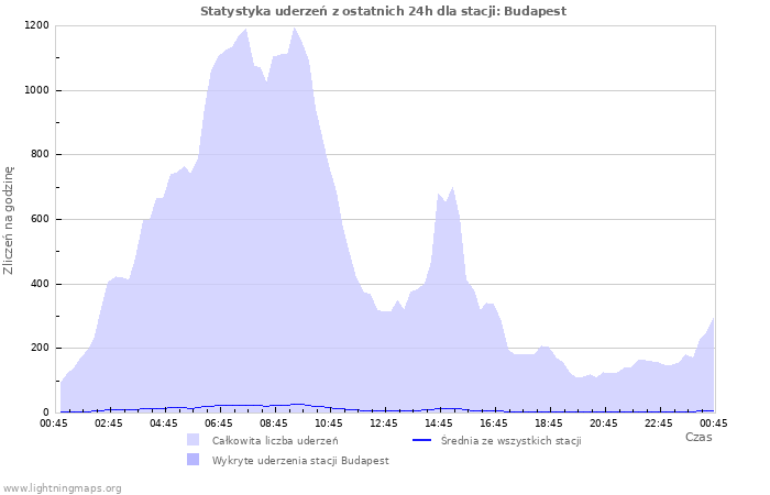 Wykresy: Statystyka uderzeń